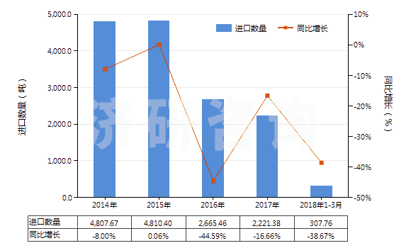 2014-2018年3月中國(guó)非零售其他純?nèi)死w短纖多股紗線(包括纜線,純指按重量計(jì)其他人造纖維短纖含量≥85%)(HS55101200)進(jìn)口量及增速統(tǒng)計(jì)